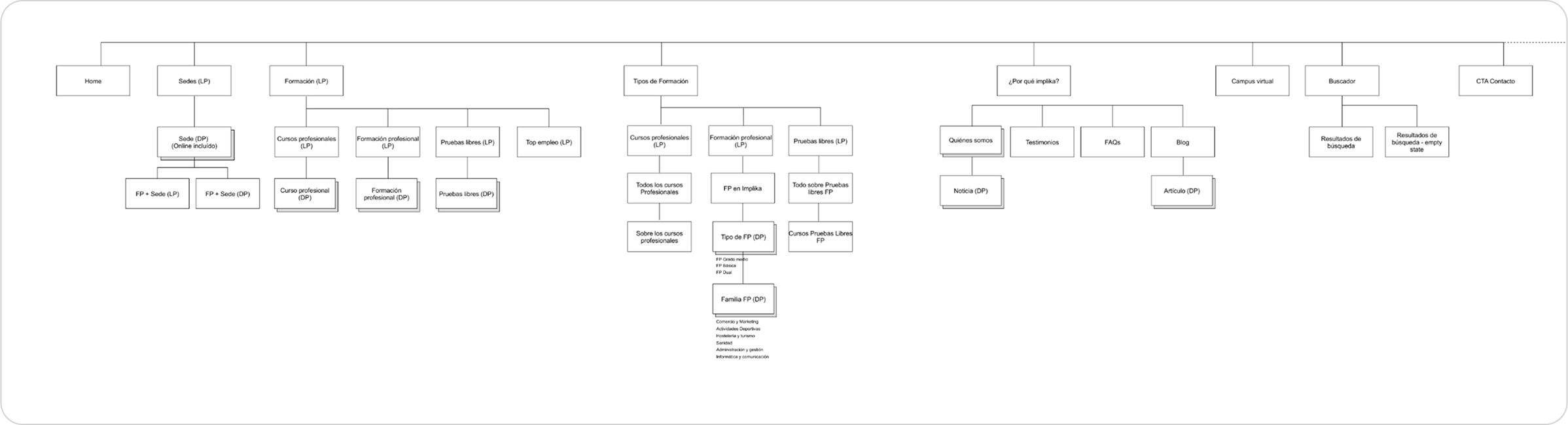 Information Architecture