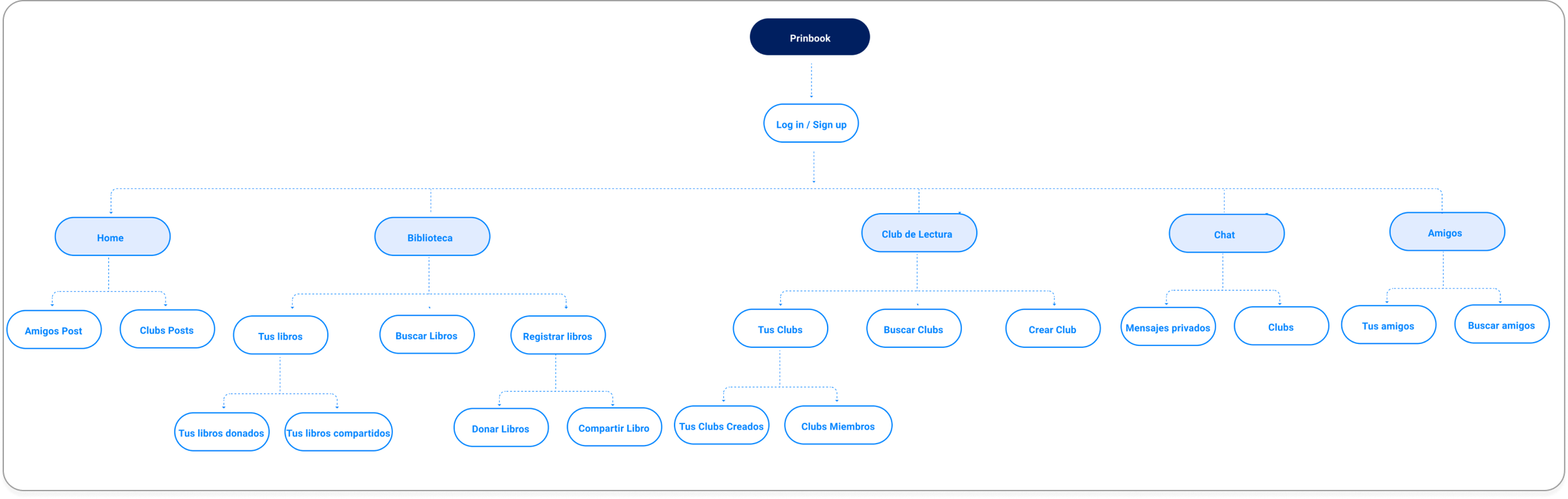 Information Architecture